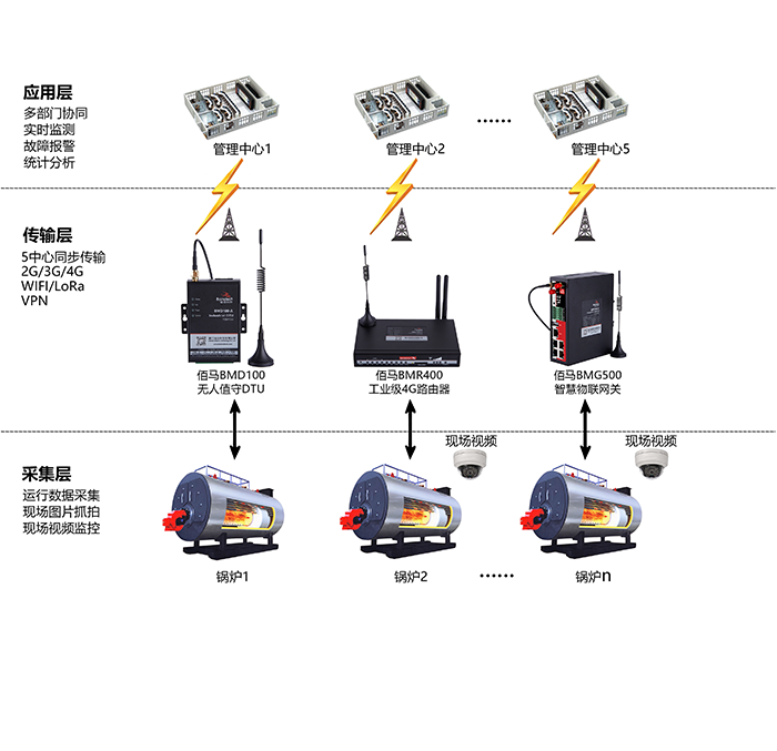 基于华林优配工业级无线DTU BMD100搭建的智能锅炉云平台利用大数据分析系统