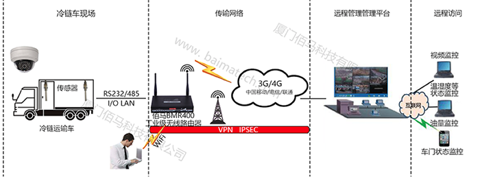 华林优配冷链物联监测系统.png