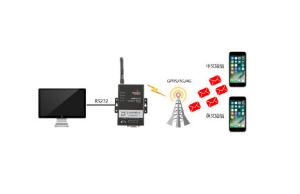 华林优配BMM232 MODEM，是一款工业级短信传输终端(工业级短信猫)，支持CSD数据业务，为短信收发建立可靠的无线通信链路；支持中文短信收发、英文短信收发；短信收发具有速度快、可靠性高、实时发送等优点。广泛应用于小数据传输领域，如金融、交通、电力、水利、气象、环保、工业自动化等