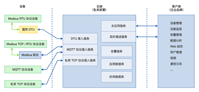华林优配设备云平台架构2.png