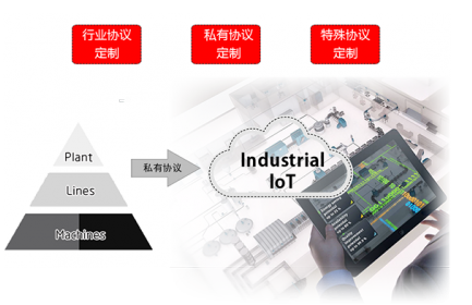 华林优配数传终端DTU已支持的协议包括：MQTT、TCP（FTCP、HTCP、CTCP、TCPSVR）、DCP（NUDP、HUDP、CUDP、UDPSVR）、 MODBUS(网络RTU、串口RTU、MODBUS TCP)。据您的项目需要，订制相关协议。