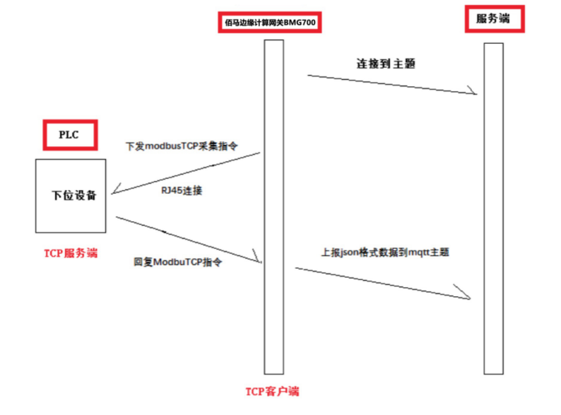 基于TCP的ModbusTCP、MC协议采集.png