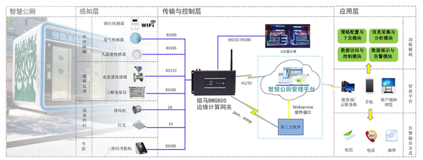华林优配边缘计算网关智慧公厕应用.png