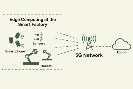 要使Industry 4.0和智能工厂正常运行，他们不仅需要连接性。他们的本地边缘计算将“帮助”更快地处理数据并降低延迟。它将使应用程序或内容更靠近网络边缘的最终用户，5G +云计算方法将使延迟保持平静。