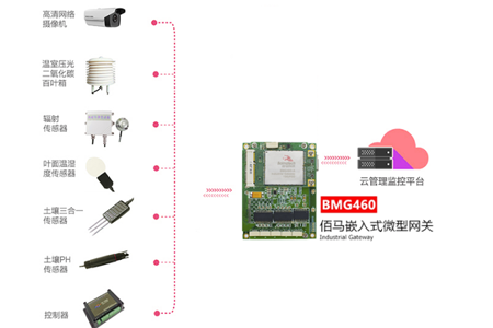 BMG460是一款体积小巧的嵌入式工业级无线网关，与用户产品融合度高，广泛应用于体积紧凑，环境恶劣的工况应用中，本文主要讲解嵌入式网关的典型应用场景。