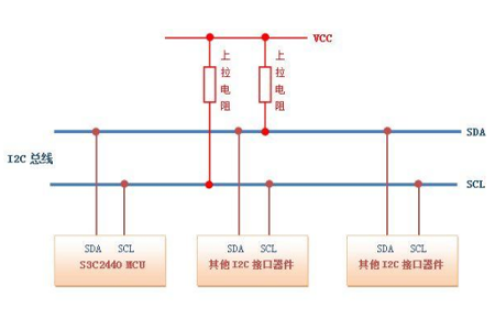 I2C(Inter－Integrated Circuit)总线是一种由PHILIPS公司开发的两线式串行总线，用于连接微控制器及其外围设备。 I2C 只需用两条双向的线，SDA（串行数据线）和SCL（串行时钟线）都是双向I/O线。