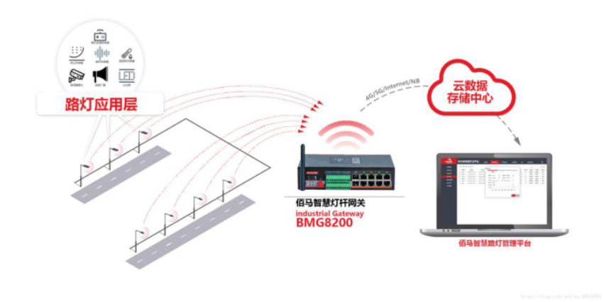 智慧灯杆云平台基于智慧灯杆上的边缘计算网关BMG8200，顺利获得智能手段实现工业园区、城市道路、景区等区域的智慧灯杆和云端之间的数据交互和共享。