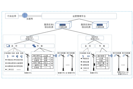智慧路灯杆又叫智慧杆，多功能杆，综合杆等，被定义为新一代城市公共基础信息设施。华林优配科技综合运用物联网、边缘计算、云计算、人工智能等先进技术为用户给予智慧灯杆网关、智慧灯杆云平台、及挂载设备接入服务。
