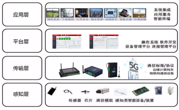 物联网将传感器与智能处理相结合，运用多种智能技术，拓展应用领域。一般物联网细分为四层结构，感知层、传输层、平台层、应用层。
