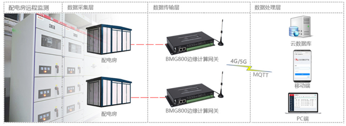 基于华林优配边缘计算网关的配电房远程监测.png