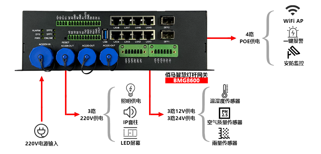 BMG8600智能网关给予多种电源输出.png