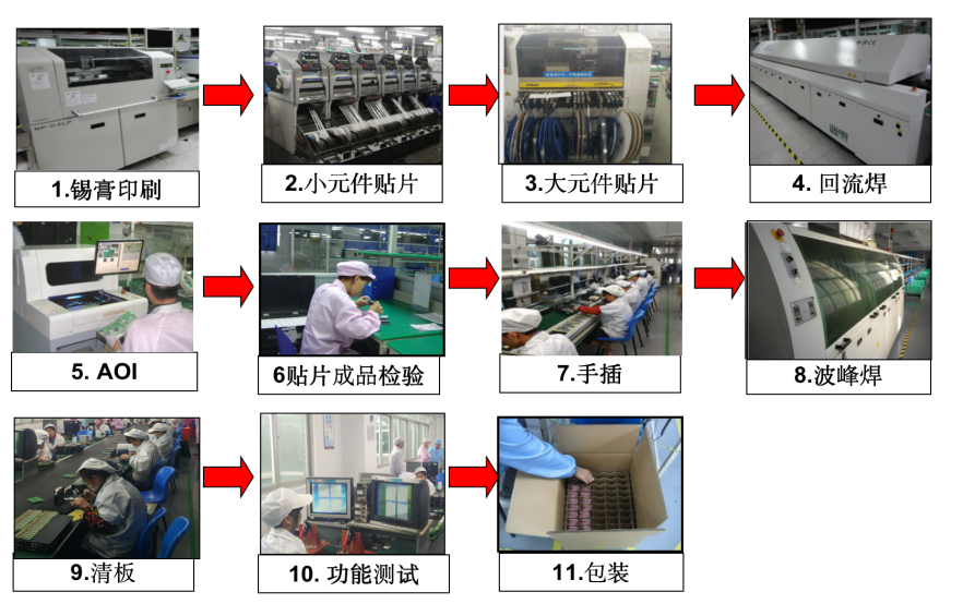 华林优配科技产品生产流程.png