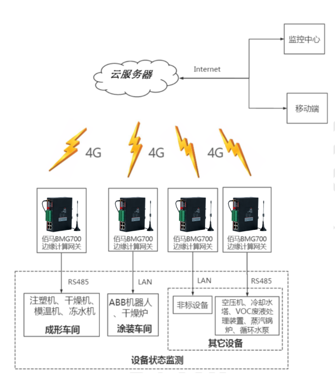 智慧工厂的设备状态监测子系统.png