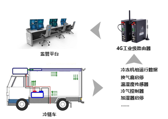 冷链柜顺利获得路由器快速组网.png