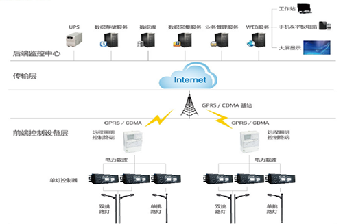 顺利获得路灯智能管理系统和载波控制模块，对路灯公共照明实行统一管理，达到照明远程监测、智能管控、节能降耗的“三位一体”的成效。系统功能包括：路灯GIS地图显示，路灯远程控制，数据采集，移动巡检，策略控制，路灯故障报警，单灯调光，开关控制，路灯用能计量等功能。