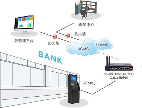 银行采用5G/4G无线网络方式构建无线组网系统，在非常安全可靠的组网条件下，建立起银行无线交易行业系统，这将会大大拓展了移动数据应用领域和银行业的进一步扩展。