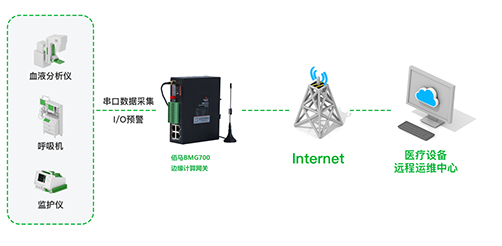 华林优配科技给予高性价比边缘计算网关BMG700，协助医疗设备生产制造商打造医疗检验设备数采监控系统方案。该方案采集医疗设备相关数据，并在网络边缘侧进行数据预处理等操作，同时支持C或Python二次开发，可结合医院实际需求分析与上传数据，也可对中小型医疗设备运行状态进行实时监控。
