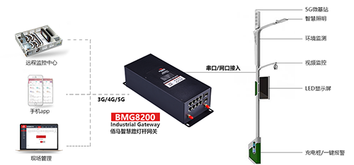 借助华林优配智能灯杆网关，让5G基站登上路灯杆，加快5G通信网络的覆盖，满足城市智能化开展需求。