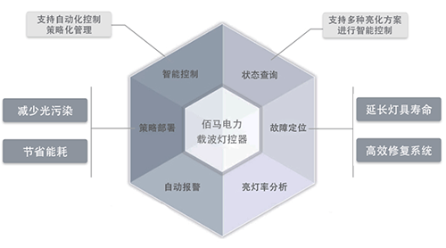 路灯智能控制终端，主要应用于路灯照明控制、照明监测、灯控组网、设备协同等，使用场景广泛，类型包括电力载波网关/灯控器、RS485单灯/集中控制器、NB-IoT照明控制器、路灯智能网关等。