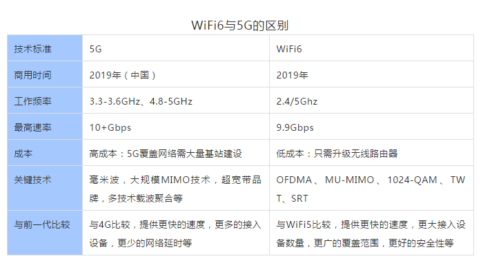 搭配WiFi6 功能的5G网关，支持将5G基站的5G网络信号转化为wifi6网络信号，实现在室内室外全场景同步支持5G级的高速通信，降低部署/升级成本，具备更广泛的适用性。