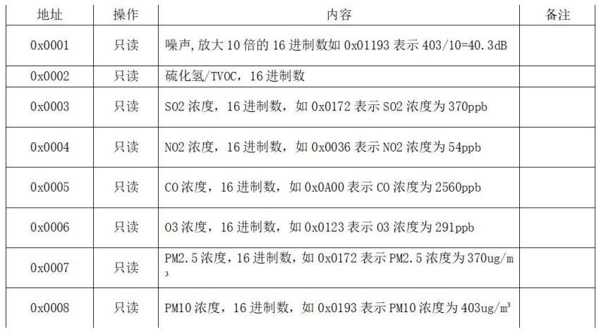 Modbus规则表 Modbus规则表
