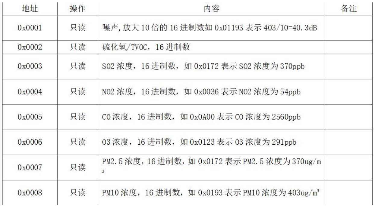 Modbus多点位采集规则 Modbus多点位采集规则