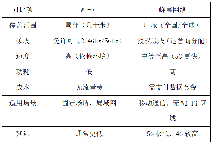 蜂窝网络和WiFi网络区别 蜂窝网络和WiFi网络区别